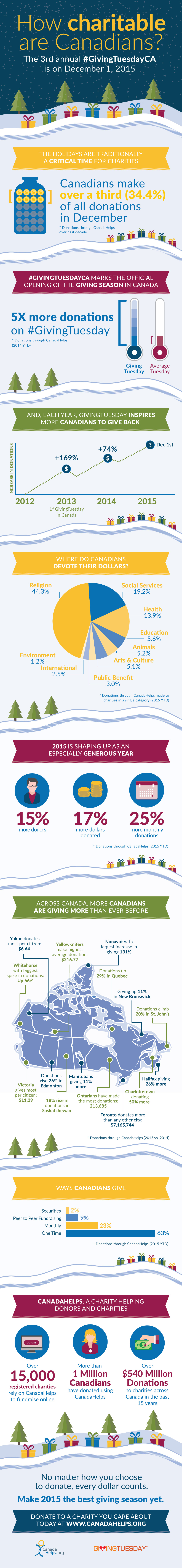 CanadaHelps Holiday Infographic 2015